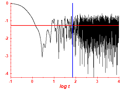 Survival probability log